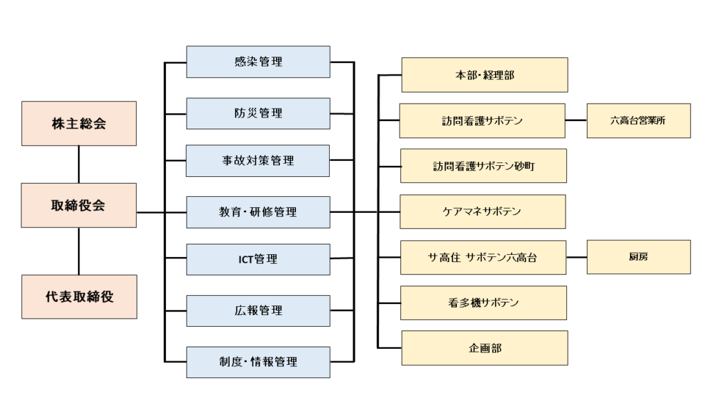 株式会社アース組織図